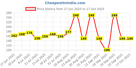 ajio.com kg frendz Girls Regular Fit Joggers kg frendz Price History Graph from 27 Jun 2025 to 16 Oct 2025