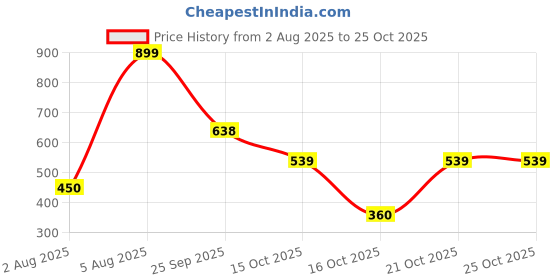 ajio.com rio girls Girls Regular Fit Joggers rio girls Price History Graph from 2 Aug 2025 to 25 Oct 2025