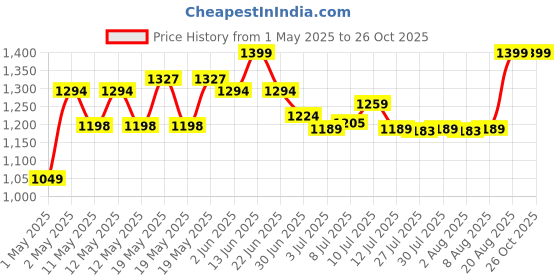 ajio.com peppermint Girls Regular Fit Jumpsuit peppermint Price History Graph from 1 May 2025 to 26 Oct 2025
