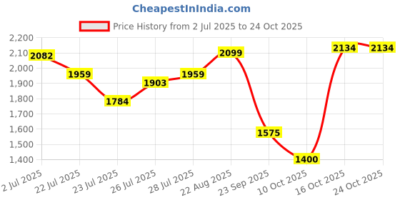 ajio.com united colors of benetton Girls Regular Fit Jumpsuit with T-Shirt united colors of benetton Price History Graph from 2 Jul 2025 to 24 Oct 2025