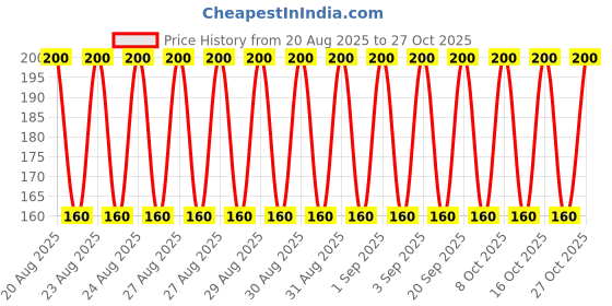 ajio.com new gen Girls Regular Fit Jumpsuit with T-Shirt new gen Price History Graph from 20 Aug 2025 to 27 Oct 2025