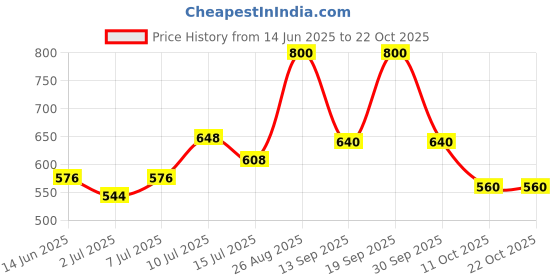 ajio.com yu by pantaloons Girls Regular Fit Lace Shorts yu by pantaloons Price History Graph from 14 Jun 2025 to 21 Oct 2025