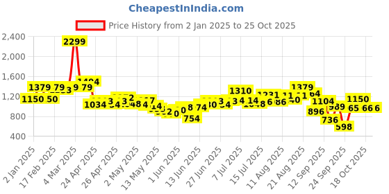 ajio.com united colors of benetton Girls Regular Fit Lace Top united colors of benetton Price History Graph from 2 Jan 2025 to 24 Oct 2025