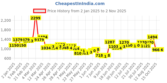 ajio.com united colors of benetton Girls Regular Fit Lace Top united colors of benetton Price History Graph from 2 Jan 2025 to 1 Nov 2025