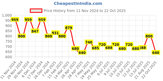 ajio.com one friday Girls Regular Fit Leggings one friday Price History Graph from 11 Nov 2024 to 22 Oct 2025