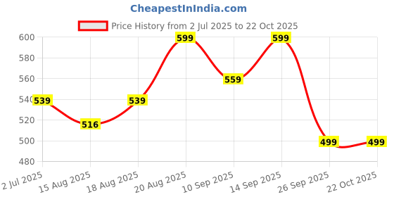 ajio.com creative kid's Girls Regular Fit Mid Rise City Shorts creative kid's Price History Graph from 2 Jul 2025 to 22 Oct 2025