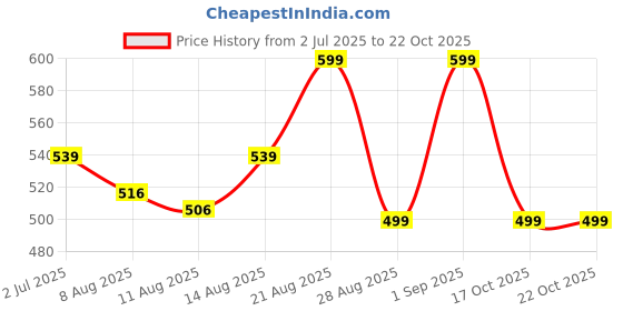 ajio.com creative kid's Girls Regular Fit Mid Rise City Shorts creative kid's Price History Graph from 2 Jul 2025 to 21 Oct 2025
