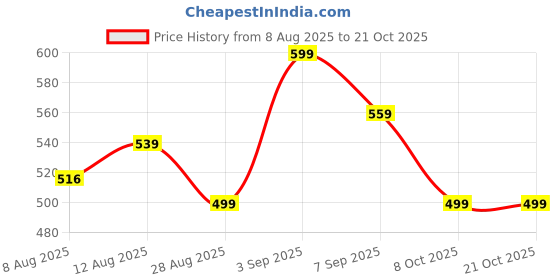 ajio.com creative kid's Girls Regular Fit Mid Rise City Shorts creative kid's Price History Graph from 8 Aug 2025 to 21 Oct 2025