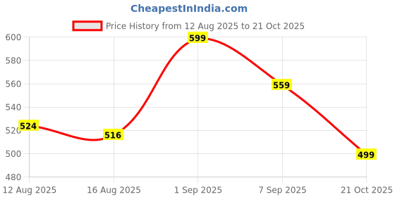 ajio.com creative kid's Girls Regular Fit Mid Rise City Shorts creative kid's Price History Graph from 12 Aug 2025 to 21 Oct 2025