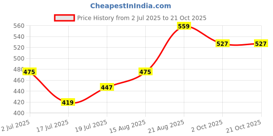 ajio.com fame forever by lifestyle Girls Regular Fit Mid Rise Shorts fame forever by lifestyle Price History Graph from 2 Jul 2025 to 21 Oct 2025
