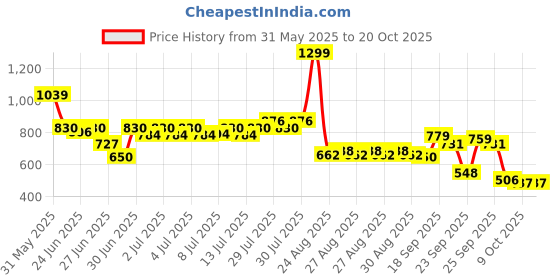ajio.com rio girls Girls Regular Fit Pinafore Dress with Striped T-Shirt rio girls Price History Graph from 31 May 2025 to 20 Oct 2025