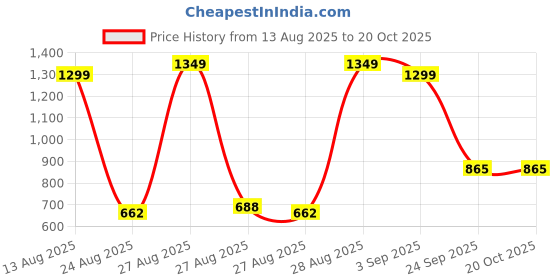 ajio.com rio girls Girls Regular Fit Pinafore Dress with T-Shirt rio girls Price History Graph from 13 Aug 2025 to 20 Oct 2025