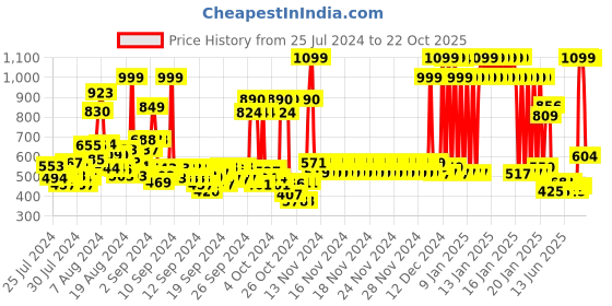 ajio.com u.s. polo assn. Girls Regular Fit Polo T-Shirt u.s. polo assn. Price History Graph from 25 Jul 2024 to 22 Oct 2025