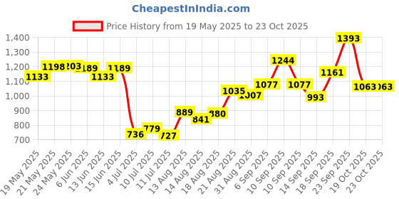 ajio.com u.s. polo assn. Girls Regular Fit Polo T-shirt  u.s. polo assn. Price History Graph from 19 May 2025 to 22 Oct 2025