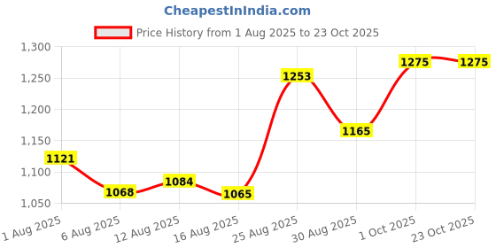 ajio.com u.s. polo assn. Girls Regular Fit  Pullover u.s. polo assn. Price History Graph from 1 Aug 2025 to 22 Oct 2025