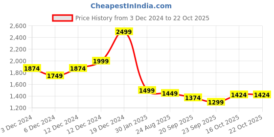 ajio.com united colors of benetton Girls Regular Fit Round-Neck Dress united colors of benetton Price History Graph from 3 Dec 2024 to 22 Oct 2025