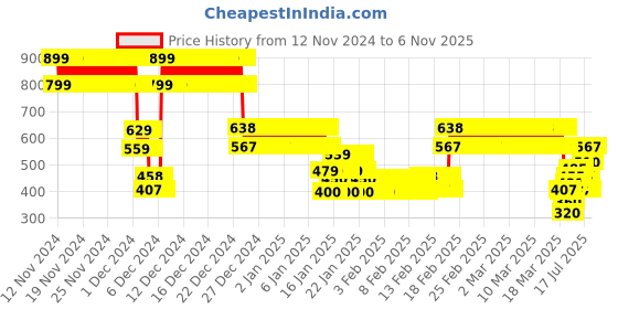 ajio.com point cove Girls Regular Fit Round-Neck Sweater point cove Price History Graph from 12 Nov 2024 to 6 Nov 2025