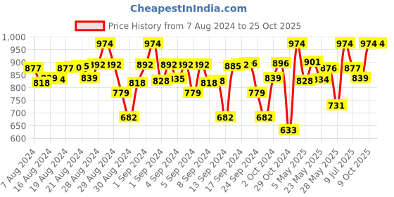 ajio.com chuppan chupai Girls regular fit Ruffled Top chuppan chupai Price History Graph from 7 Aug 2024 to 24 Oct 2025