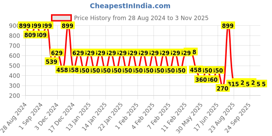 ajio.com rio girls Girls Regular Fit Shirt Dress rio girls Price History Graph from 28 Aug 2024 to 2 Nov 2025