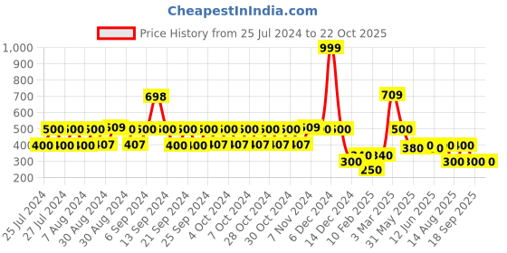 ajio.com lee cooper Girls Regular Fit Shirt with Waist Tie-Up lee cooper Price History Graph from 25 Jul 2024 to 21 Oct 2025