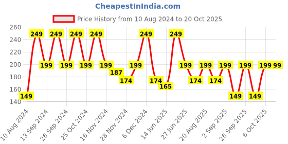 ajio.com yousta Girls Regular Fit Shorts yousta Price History Graph from 10 Aug 2024 to 20 Oct 2025