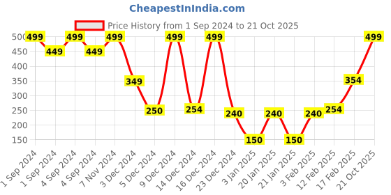 ajio.com rio girls Girls Regular Fit Shorts rio girls Price History Graph from 1 Sep 2024 to 21 Oct 2025