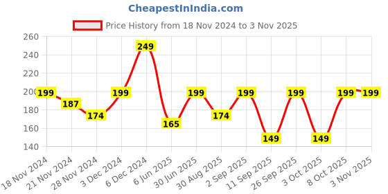 ajio.com yousta Girls Regular Fit Shorts yousta Price History Graph from 18 Nov 2024 to 2 Nov 2025