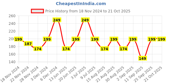 ajio.com yousta Girls Regular Fit Shorts yousta Price History Graph from 18 Nov 2024 to 20 Oct 2025