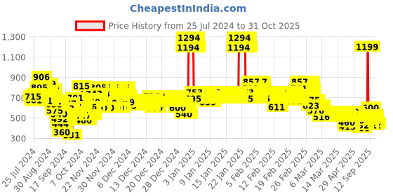 ajio.com u.s. polo assn. Girls Regular Fit Shorts u.s. polo assn. Price History Graph from 25 Jul 2024 to 30 Oct 2025