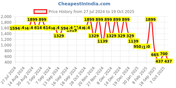 ajio.com blue giraffe Girls Regular Fit Shorts blue giraffe Price History Graph from 27 Jul 2024 to 19 Oct 2025