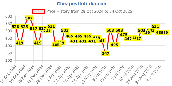 ajio.com creative kid's Girls Regular Fit  Shorts creative kid's Price History Graph from 28 Oct 2024 to 23 Oct 2025