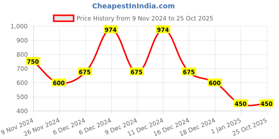 ajio.com united colors of benetton Girls Regular Fit Shorts united colors of benetton Price History Graph from 9 Nov 2024 to 25 Oct 2025