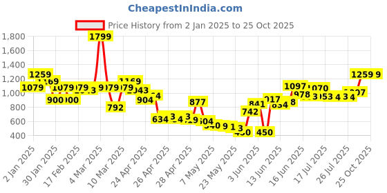 ajio.com united colors of benetton Girls Regular Fit Shorts united colors of benetton Price History Graph from 2 Jan 2025 to 25 Oct 2025
