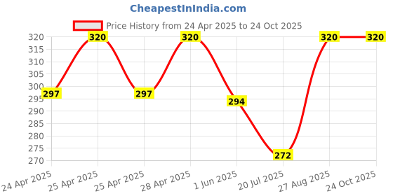 ajio.com bodycare Girls Regular Fit Shorts bodycare Price History Graph from 24 Apr 2025 to 24 Oct 2025