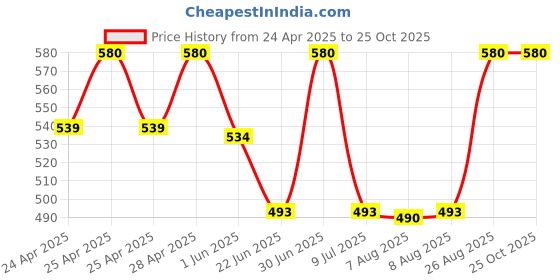 ajio.com bodycare Girls Regular Fit Shorts bodycare Price History Graph from 24 Apr 2025 to 24 Oct 2025