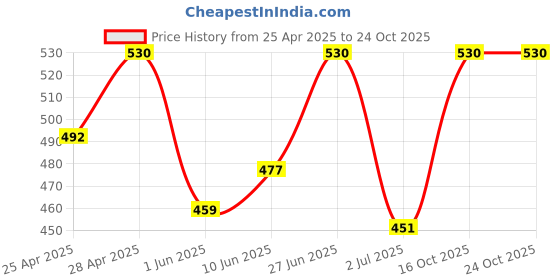 ajio.com bodycare Girls Regular Fit Shorts bodycare Price History Graph from 25 Apr 2025 to 24 Oct 2025