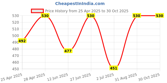 ajio.com bodycare Girls Regular Fit Shorts bodycare Price History Graph from 25 Apr 2025 to 29 Oct 2025
