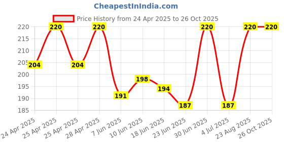 ajio.com bodycare Girls Regular Fit Shorts bodycare Price History Graph from 24 Apr 2025 to 26 Oct 2025