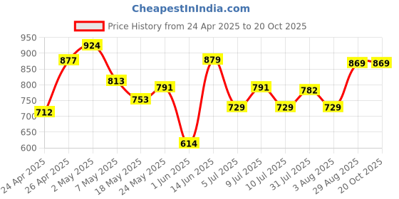 ajio.com miarcus Girls Regular Fit Shorts miarcus Price History Graph from 24 Apr 2025 to 20 Oct 2025