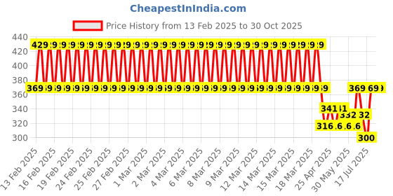 ajio.com plumtree Girls Regular Fit Shorts plumtree Price History Graph from 13 Feb 2025 to 30 Oct 2025