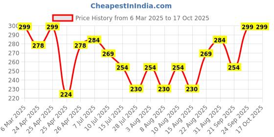 ajio.com kiddopanti Girls Regular Fit Shorts kiddopanti Price History Graph from 6 Mar 2025 to 17 Oct 2025
