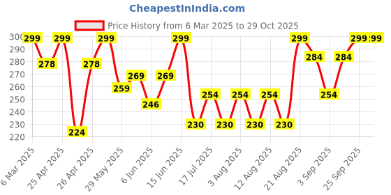 ajio.com kiddopanti Girls Regular Fit Shorts kiddopanti Price History Graph from 6 Mar 2025 to 29 Oct 2025