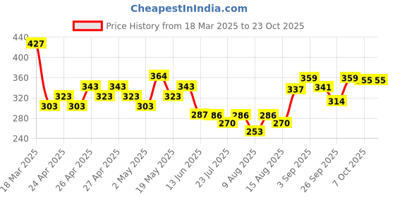 ajio.com fame forever by lifestyle Girls Regular Fit Shorts fame forever by lifestyle Price History Graph from 18 Mar 2025 to 22 Oct 2025
