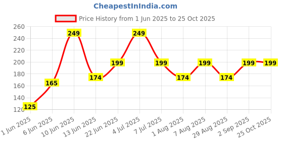 ajio.com yousta Girls Regular Fit Shorts yousta Price History Graph from 1 Jun 2025 to 24 Oct 2025