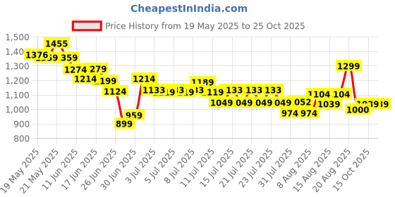 ajio.com united colors of benetton Girls Regular Fit Shorts united colors of benetton Price History Graph from 19 May 2025 to 24 Oct 2025