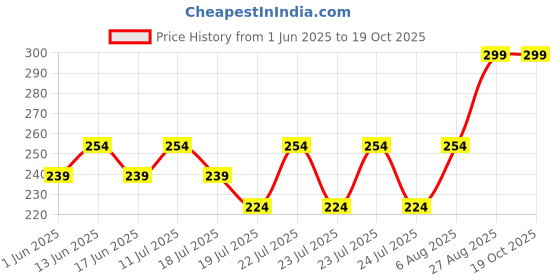 ajio.com max Girls Regular Fit Shorts max Price History Graph from 1 Jun 2025 to 18 Oct 2025