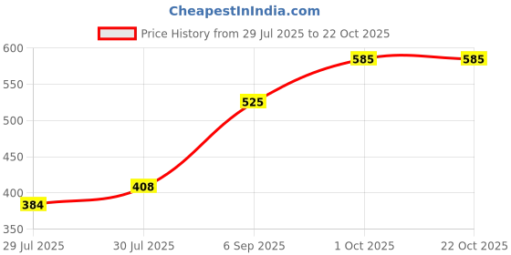 ajio.com mini klub Girls Regular Fit Shorts mini klub Price History Graph from 29 Jul 2025 to 21 Oct 2025