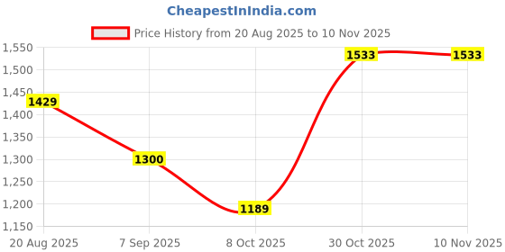 ajio.com tommy hilfiger Girls Regular Fit Shorts  tommy hilfiger Price History Graph from 20 Aug 2025 to 10 Nov 2025