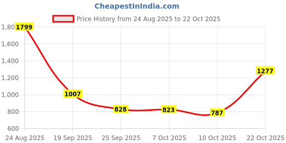ajio.com tommy hilfiger Girls Regular Fit Shorts tommy hilfiger Price History Graph from 24 Aug 2025 to 22 Oct 2025
