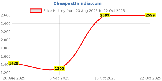 ajio.com tommy hilfiger Girls Regular Fit Shorts  tommy hilfiger Price History Graph from 20 Aug 2025 to 22 Oct 2025